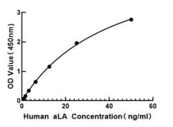 Novus Biologicals&trade;&nbsp;Human Lactalbumin Alpha ELISA Kit (Colorimetric)